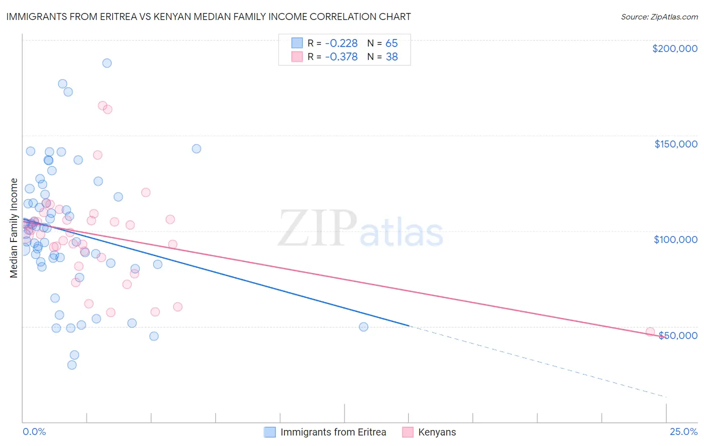 Immigrants from Eritrea vs Kenyan Median Family Income