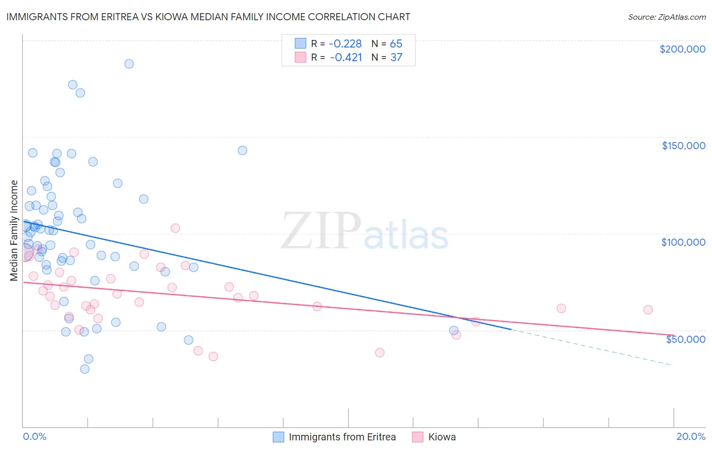 Immigrants from Eritrea vs Kiowa Median Family Income