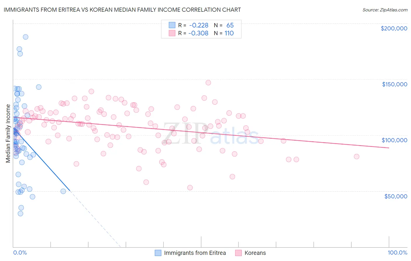 Immigrants from Eritrea vs Korean Median Family Income