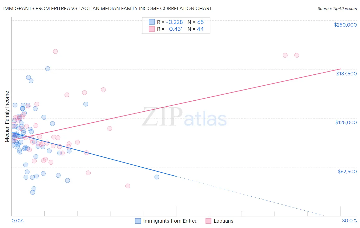 Immigrants from Eritrea vs Laotian Median Family Income