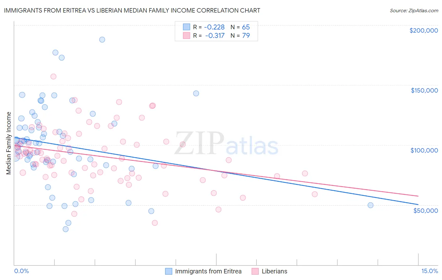 Immigrants from Eritrea vs Liberian Median Family Income