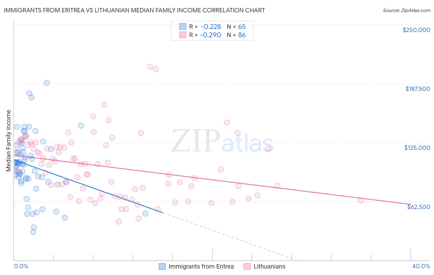 Immigrants from Eritrea vs Lithuanian Median Family Income