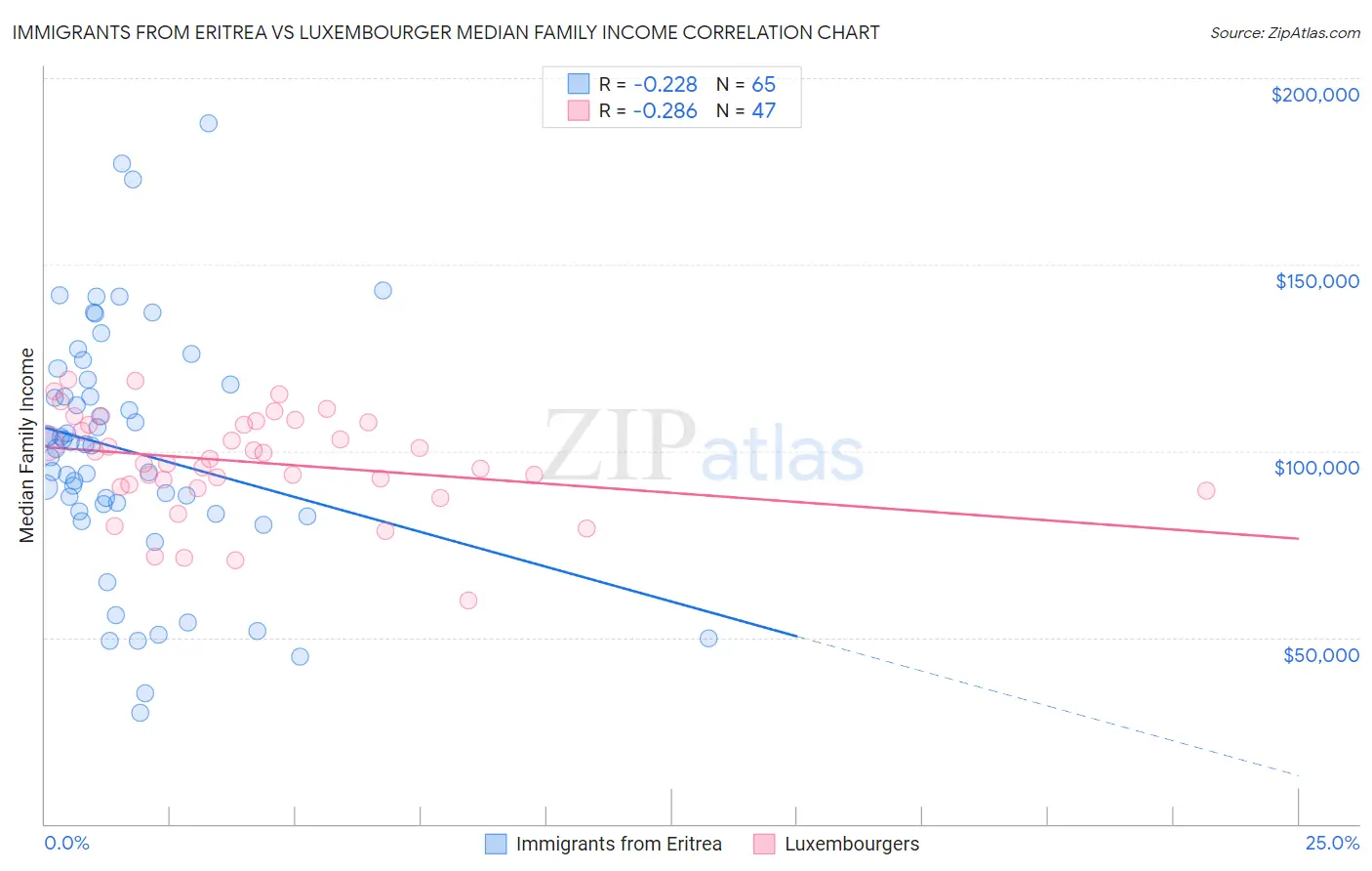 Immigrants from Eritrea vs Luxembourger Median Family Income