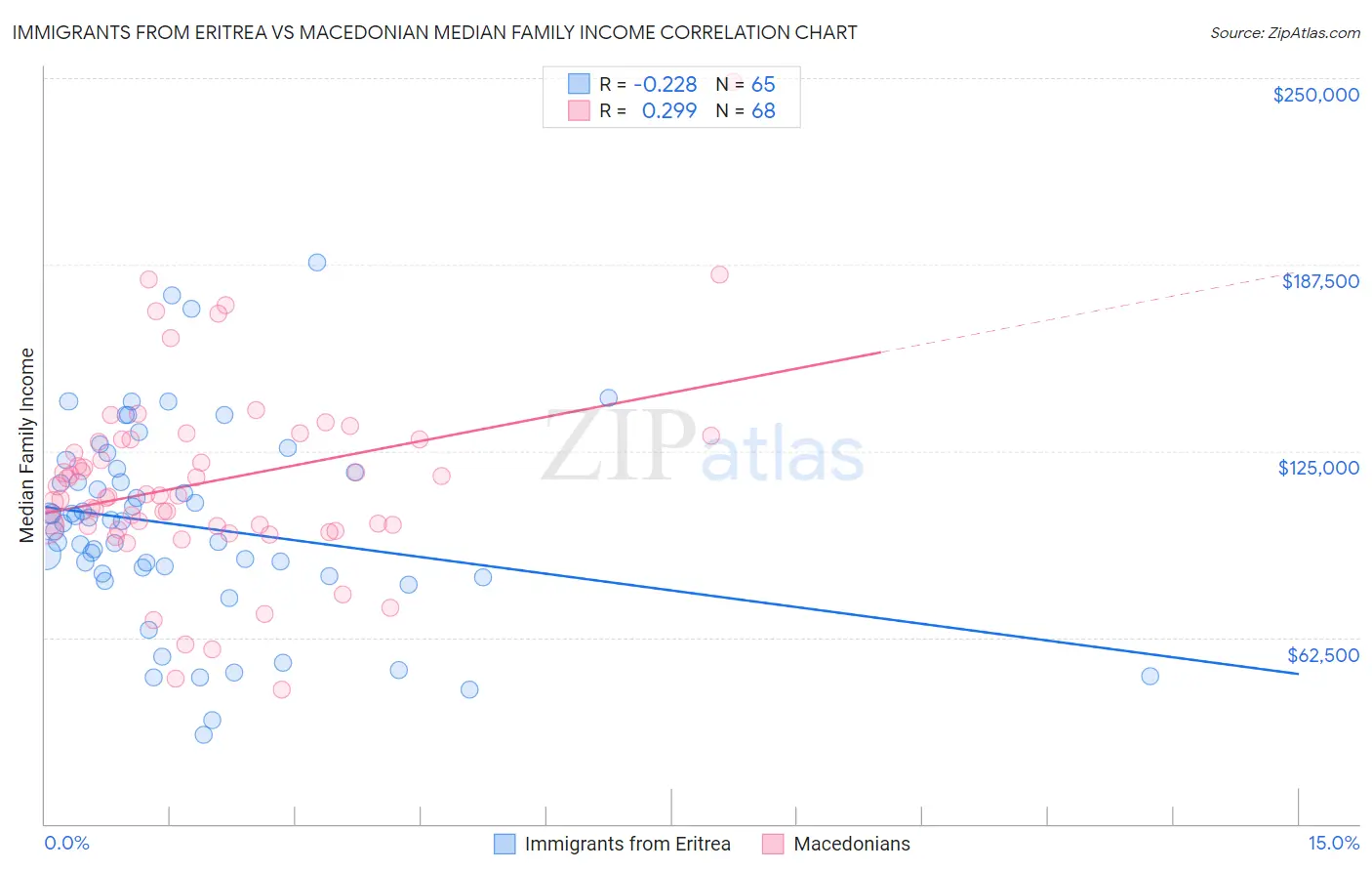 Immigrants from Eritrea vs Macedonian Median Family Income
