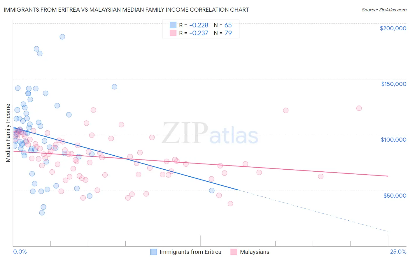 Immigrants from Eritrea vs Malaysian Median Family Income
