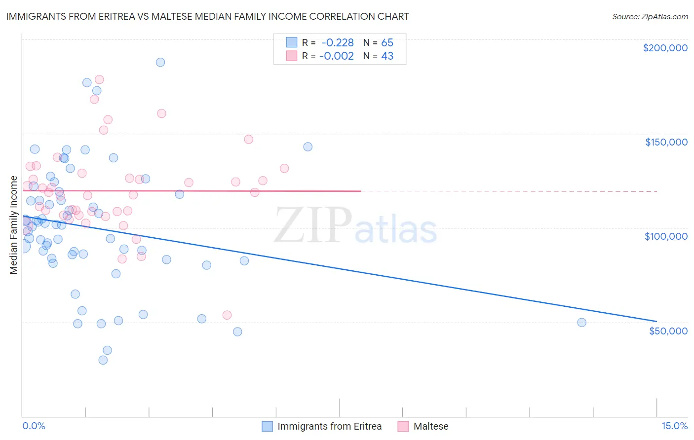 Immigrants from Eritrea vs Maltese Median Family Income