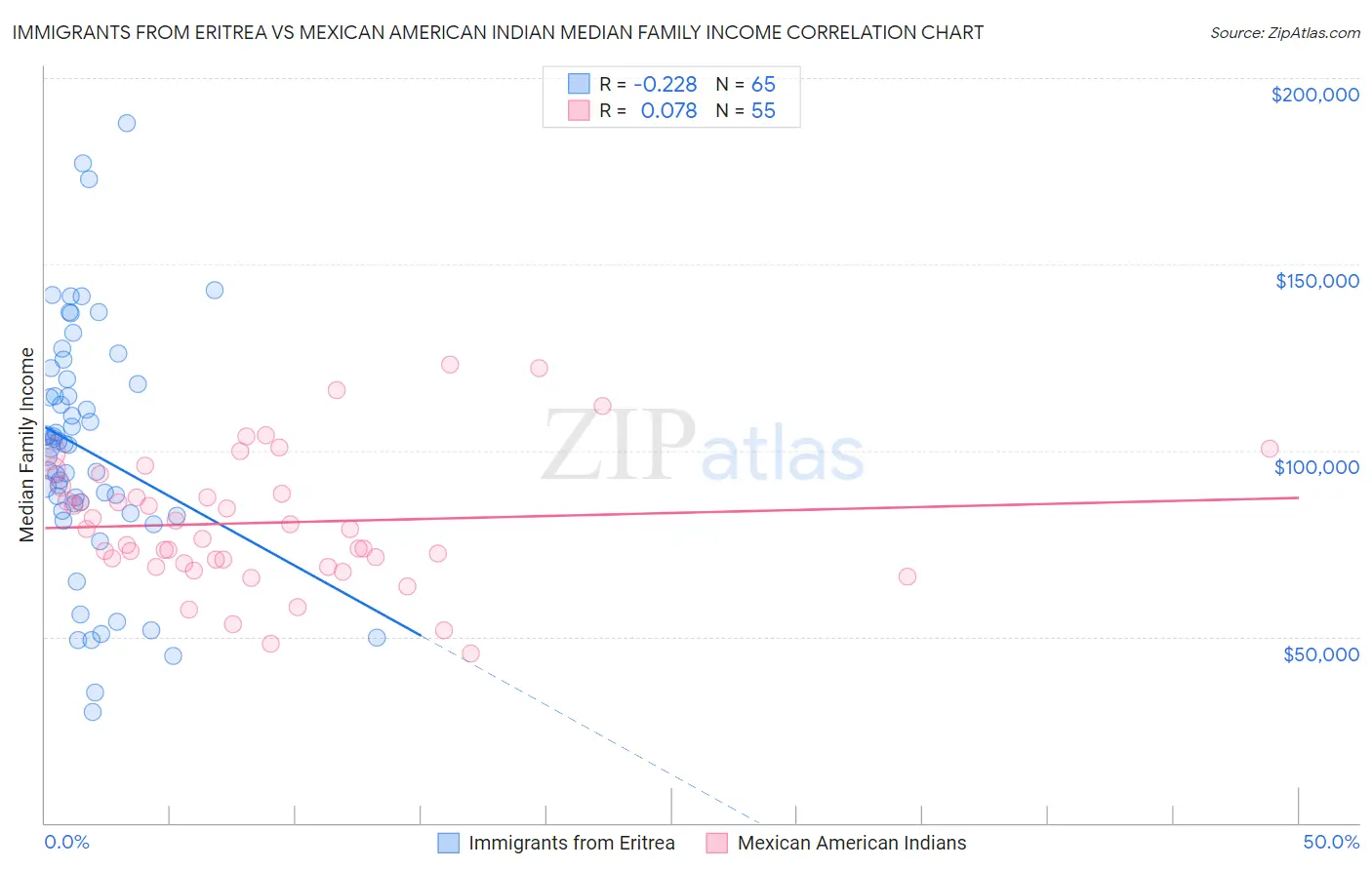 Immigrants from Eritrea vs Mexican American Indian Median Family Income