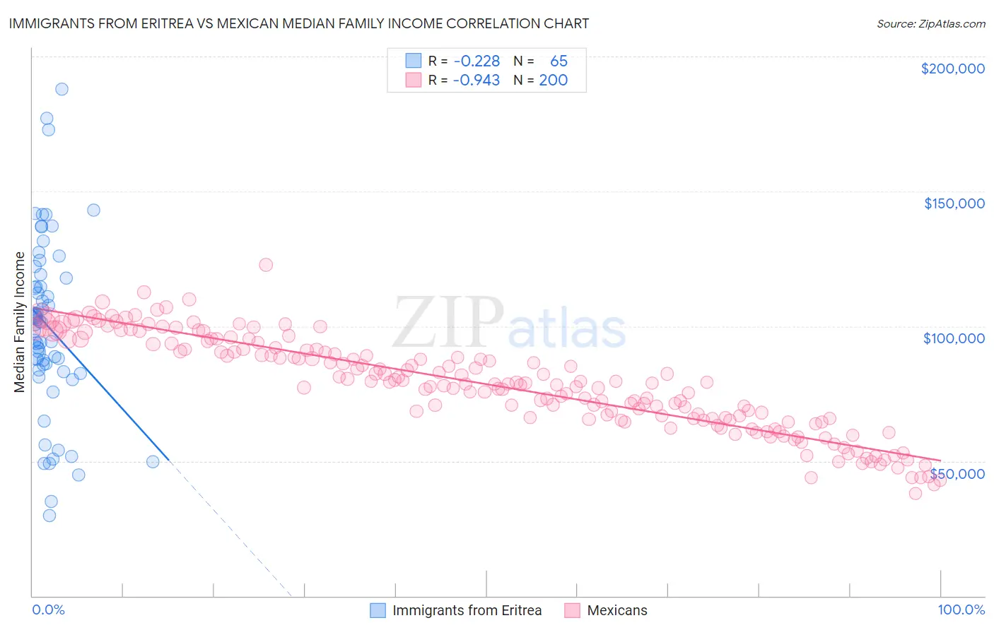 Immigrants from Eritrea vs Mexican Median Family Income