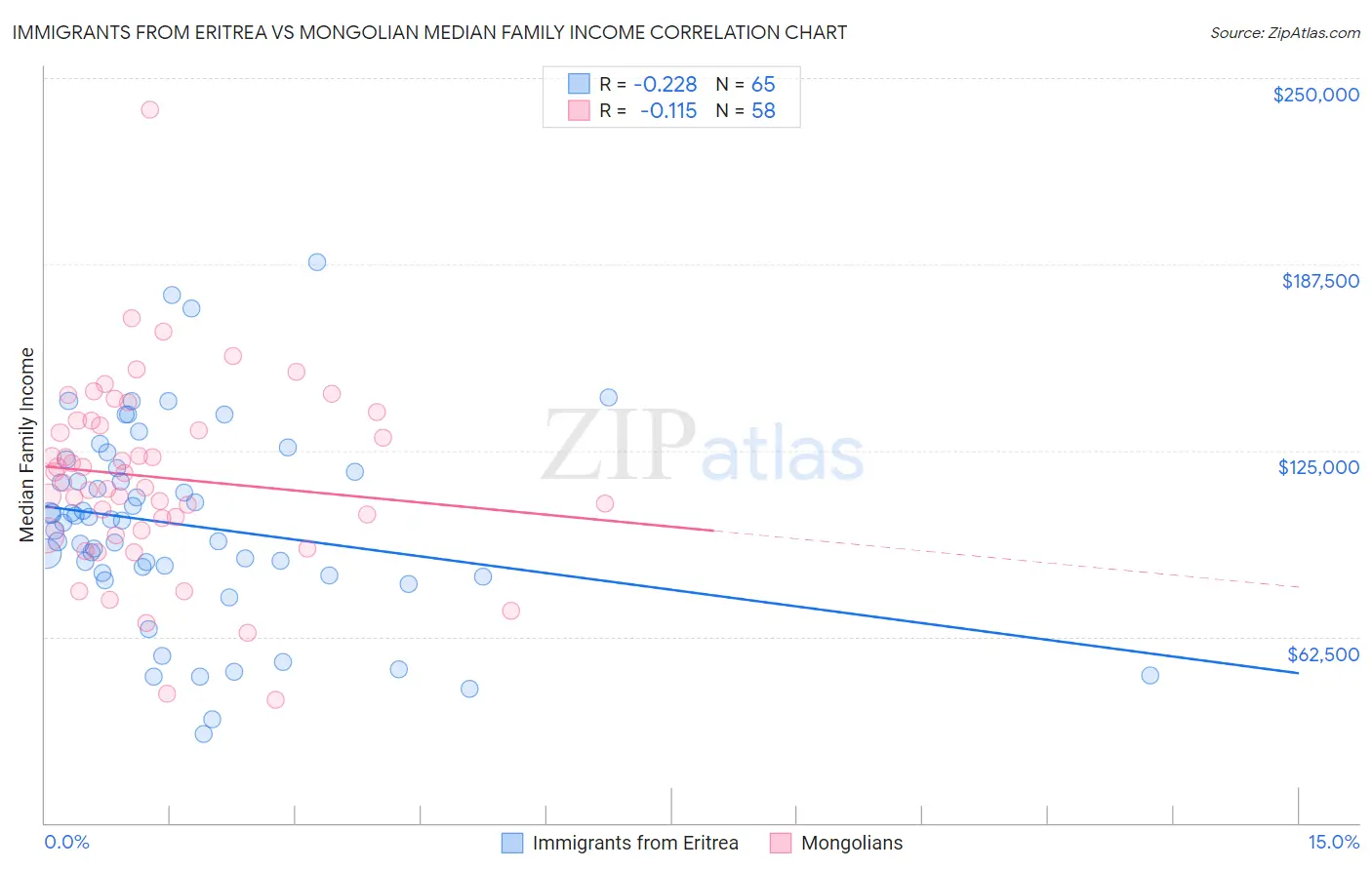 Immigrants from Eritrea vs Mongolian Median Family Income