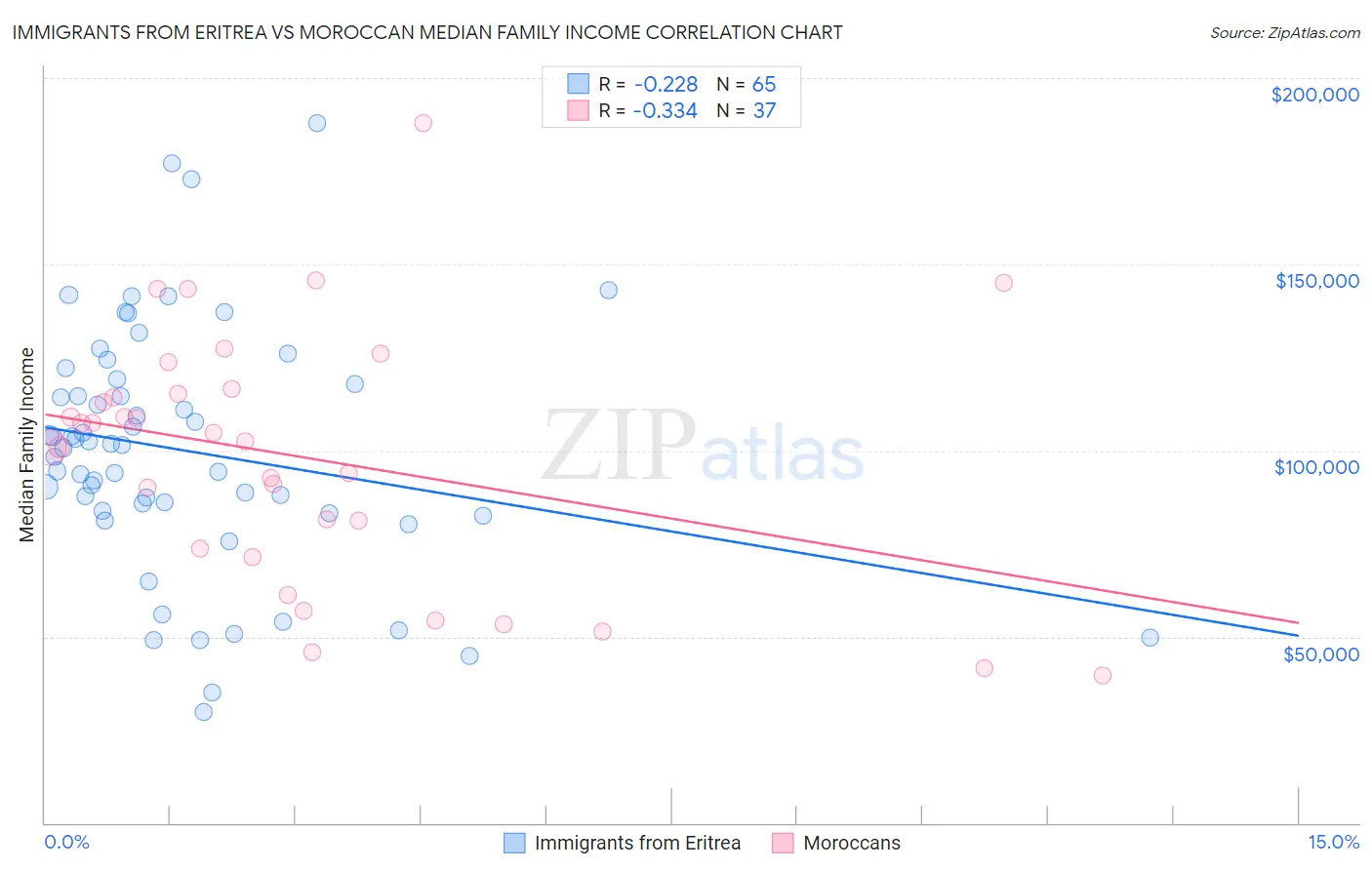 Immigrants from Eritrea vs Moroccan Median Family Income