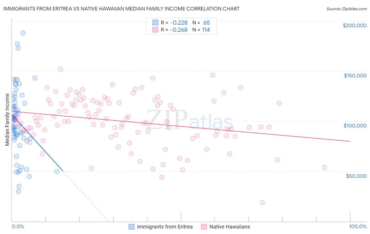 Immigrants from Eritrea vs Native Hawaiian Median Family Income