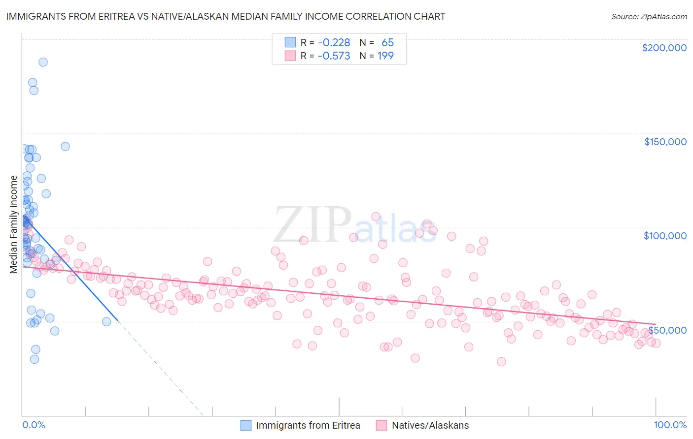 Immigrants from Eritrea vs Native/Alaskan Median Family Income