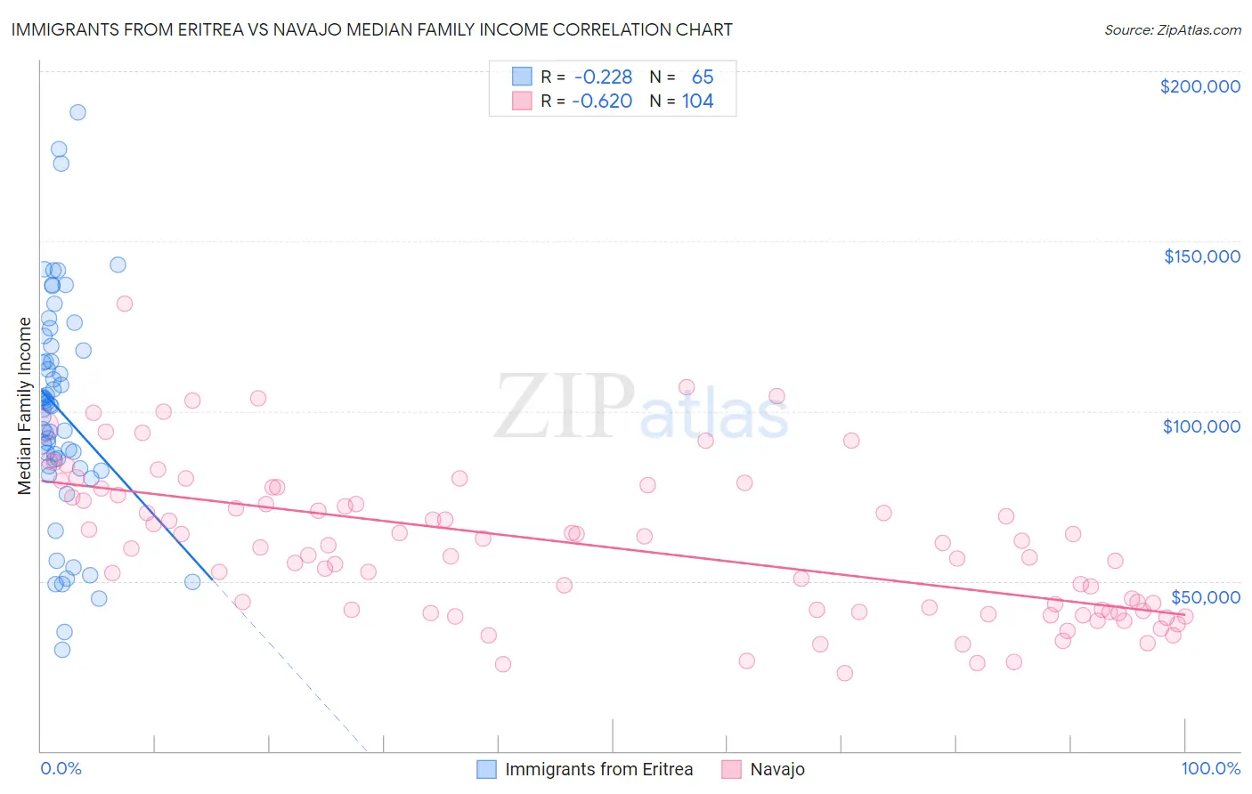 Immigrants from Eritrea vs Navajo Median Family Income
