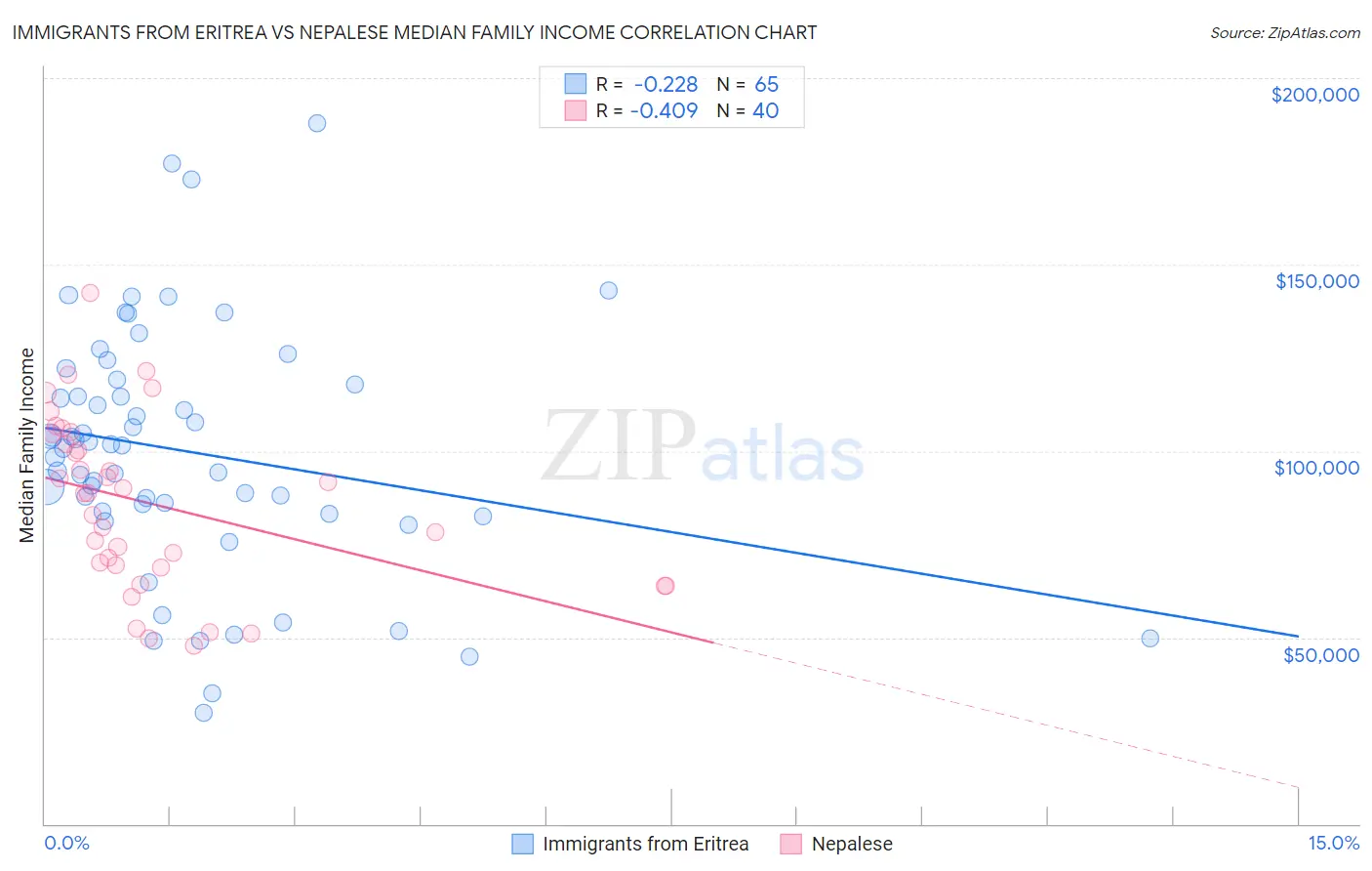 Immigrants from Eritrea vs Nepalese Median Family Income