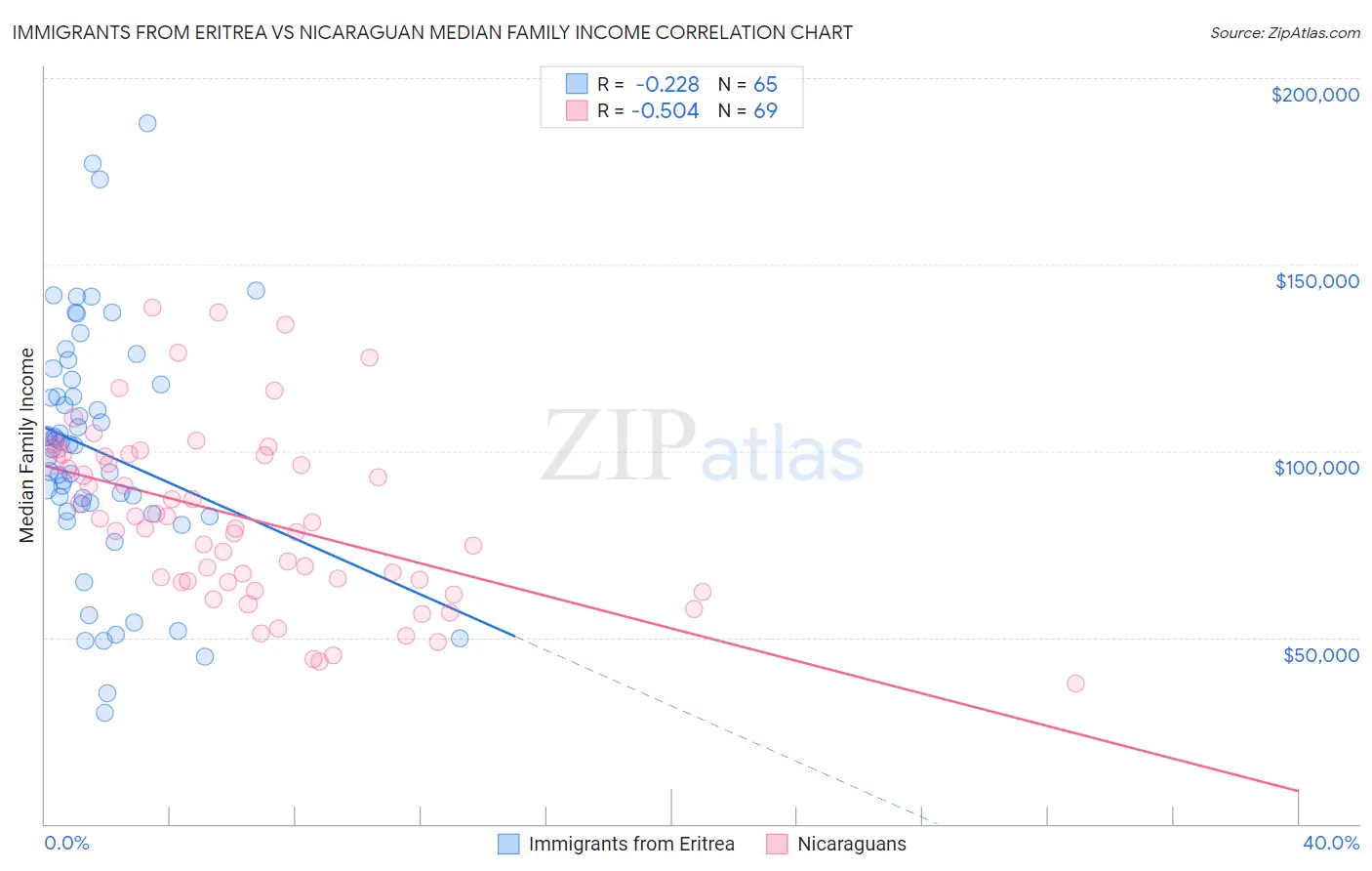 Immigrants from Eritrea vs Nicaraguan Median Family Income