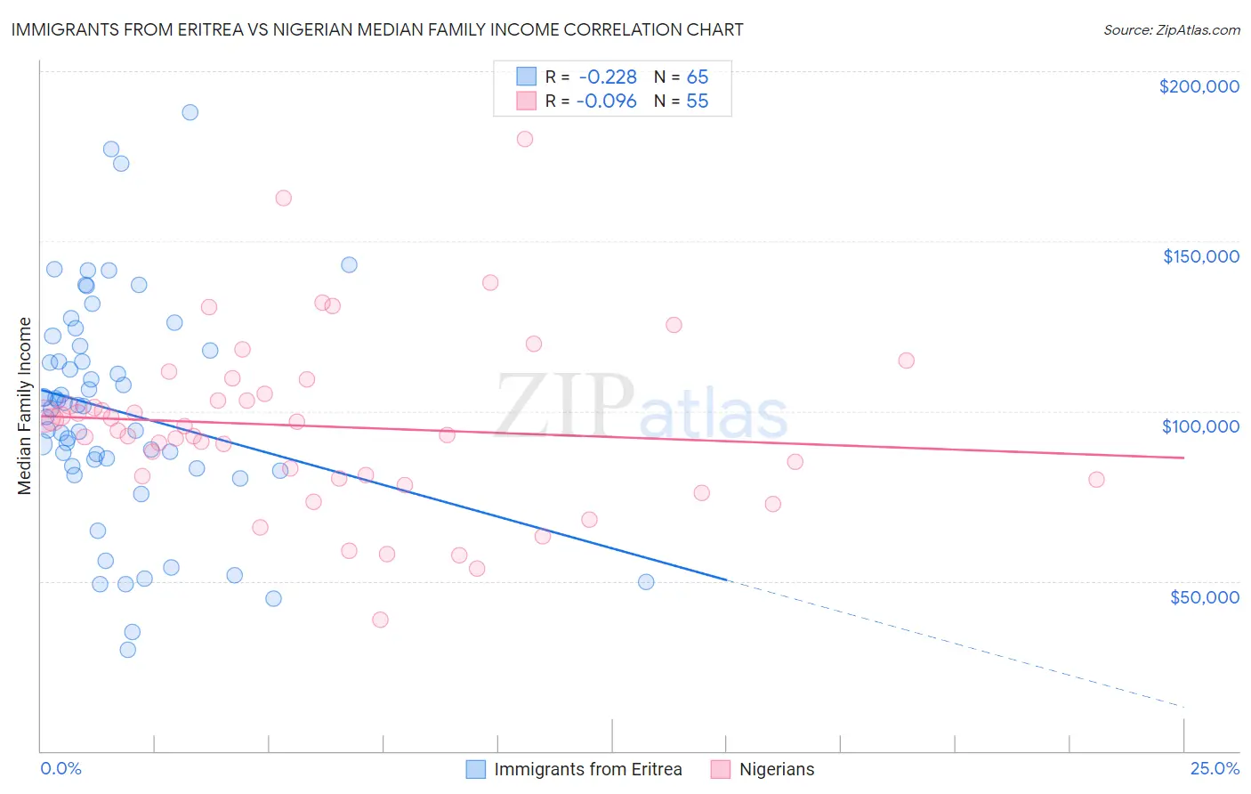 Immigrants from Eritrea vs Nigerian Median Family Income