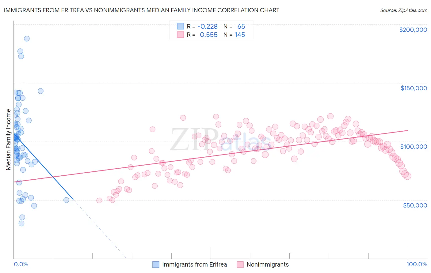 Immigrants from Eritrea vs Nonimmigrants Median Family Income