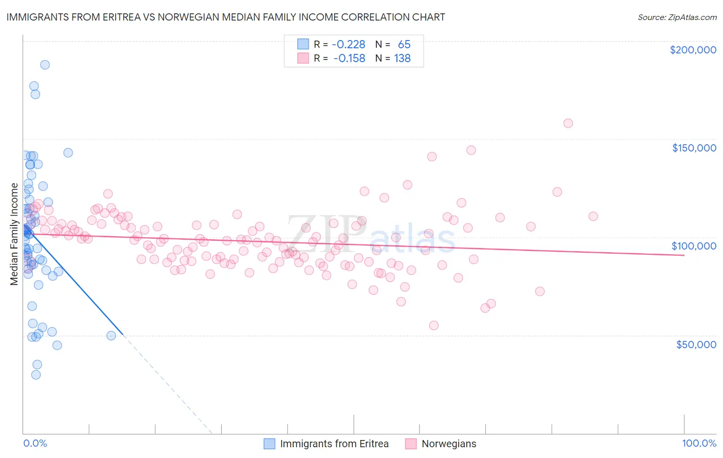 Immigrants from Eritrea vs Norwegian Median Family Income