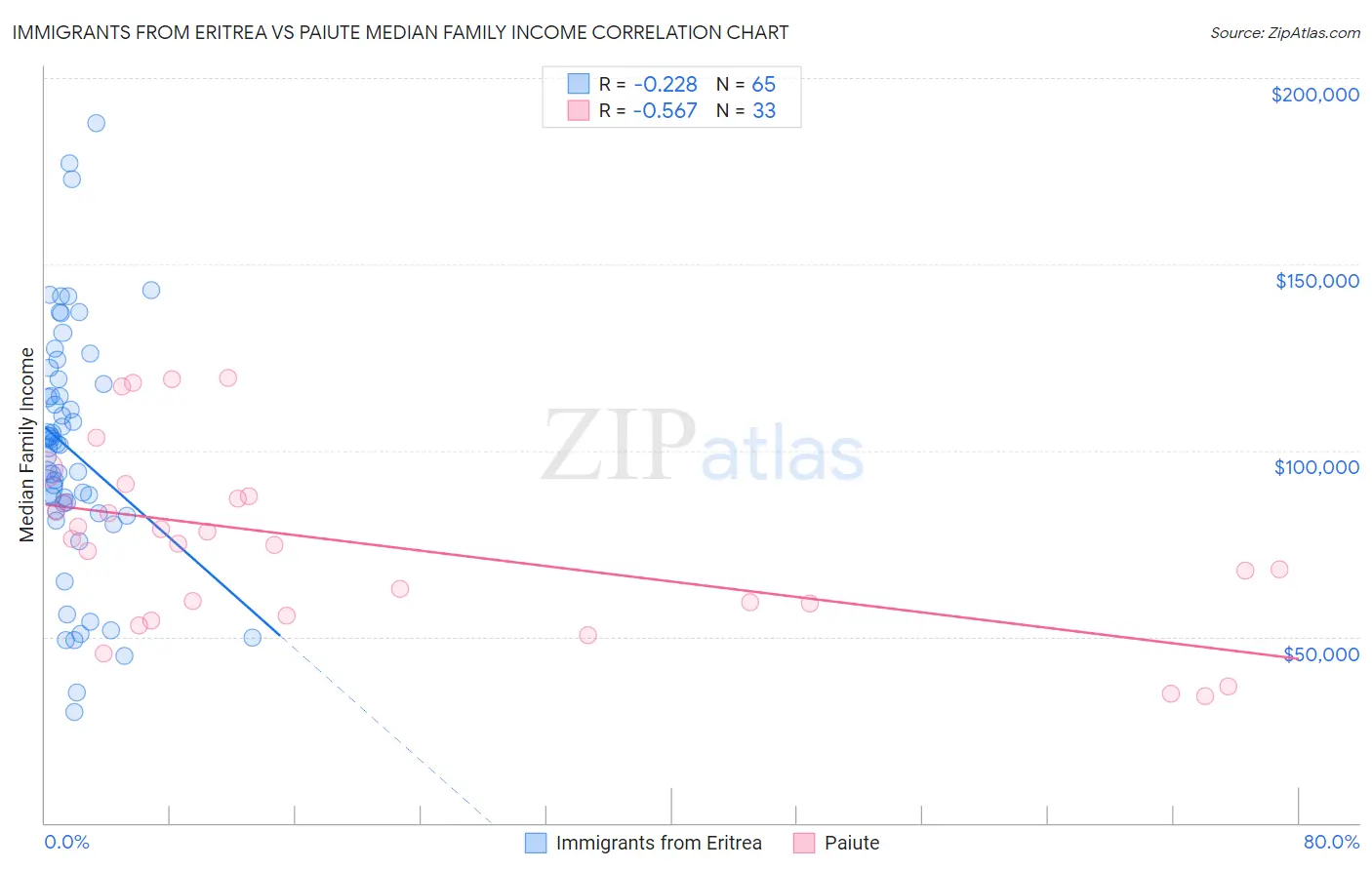 Immigrants from Eritrea vs Paiute Median Family Income