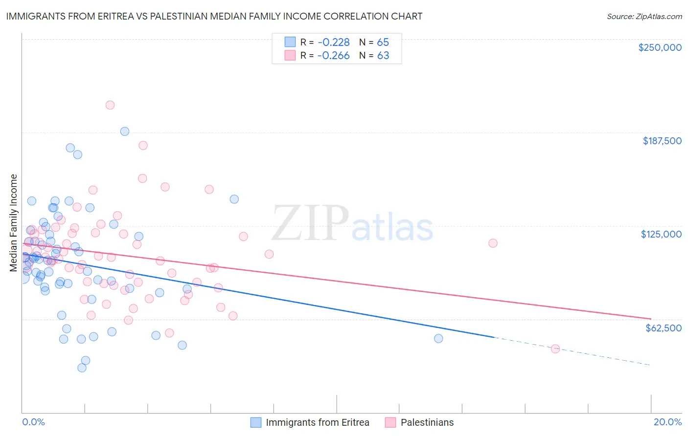 Immigrants from Eritrea vs Palestinian Median Family Income