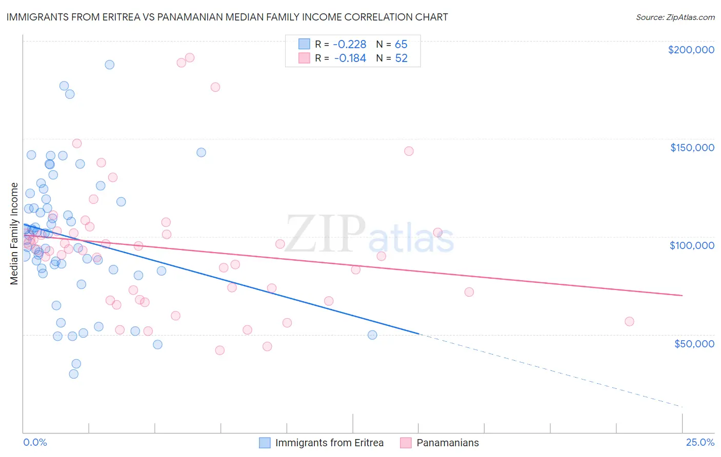 Immigrants from Eritrea vs Panamanian Median Family Income