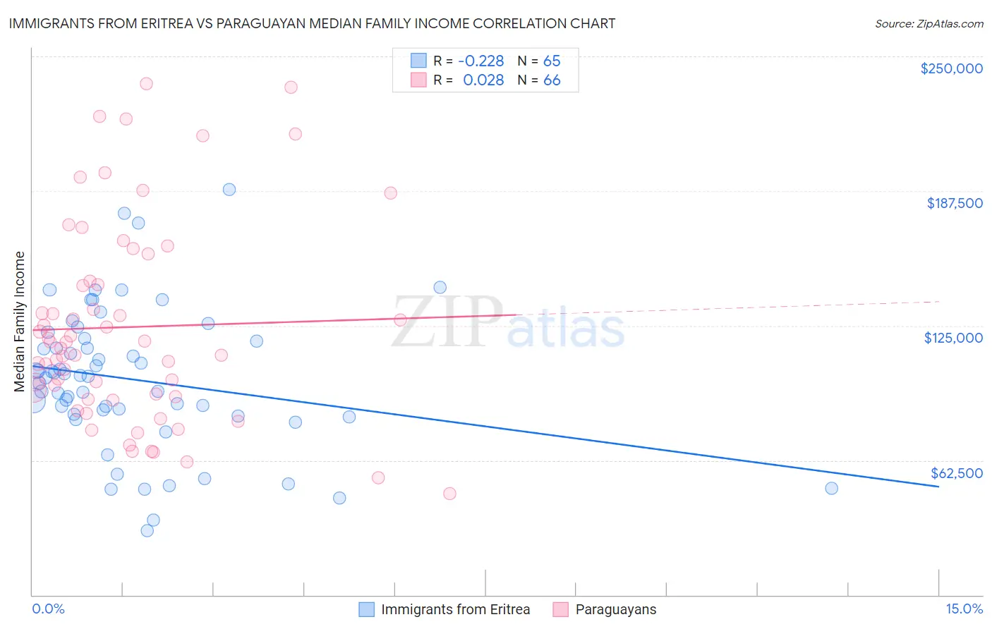 Immigrants from Eritrea vs Paraguayan Median Family Income