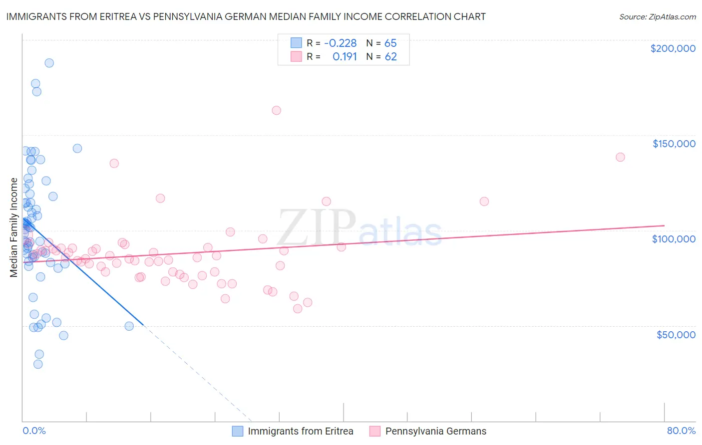 Immigrants from Eritrea vs Pennsylvania German Median Family Income