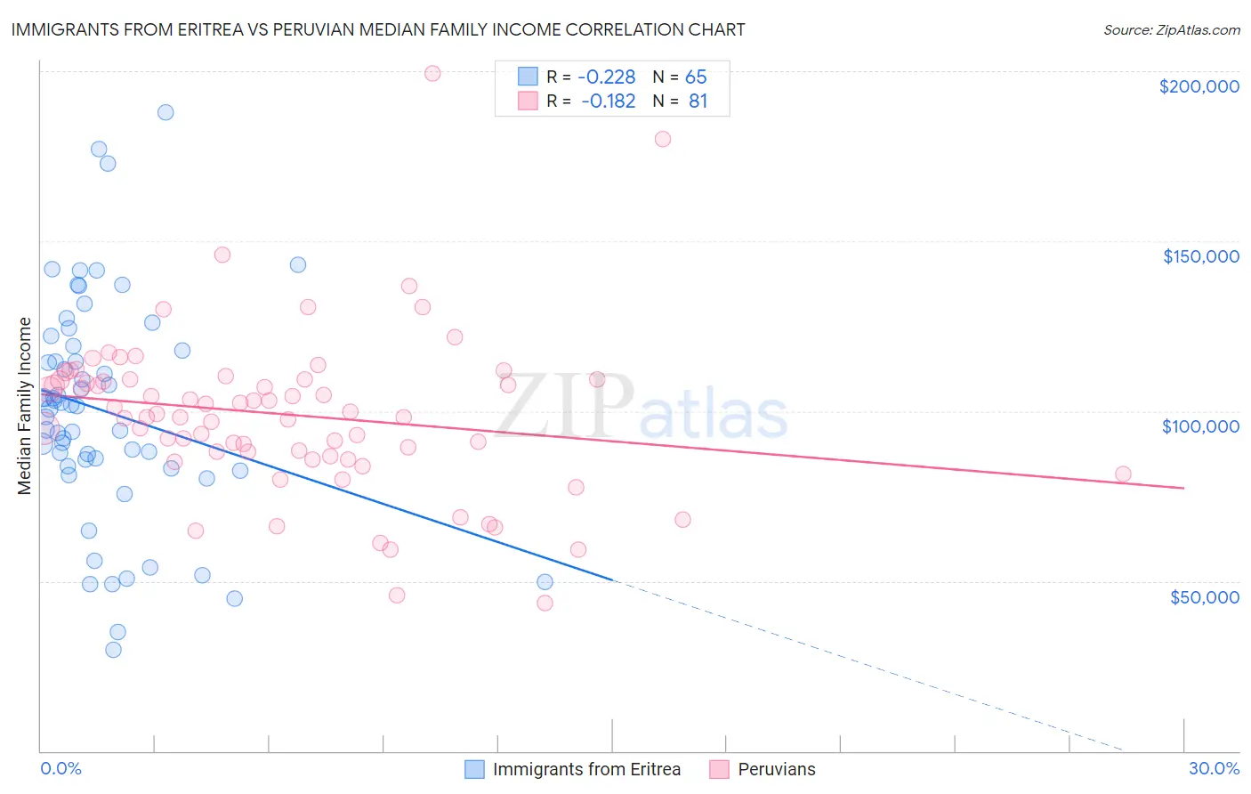Immigrants from Eritrea vs Peruvian Median Family Income