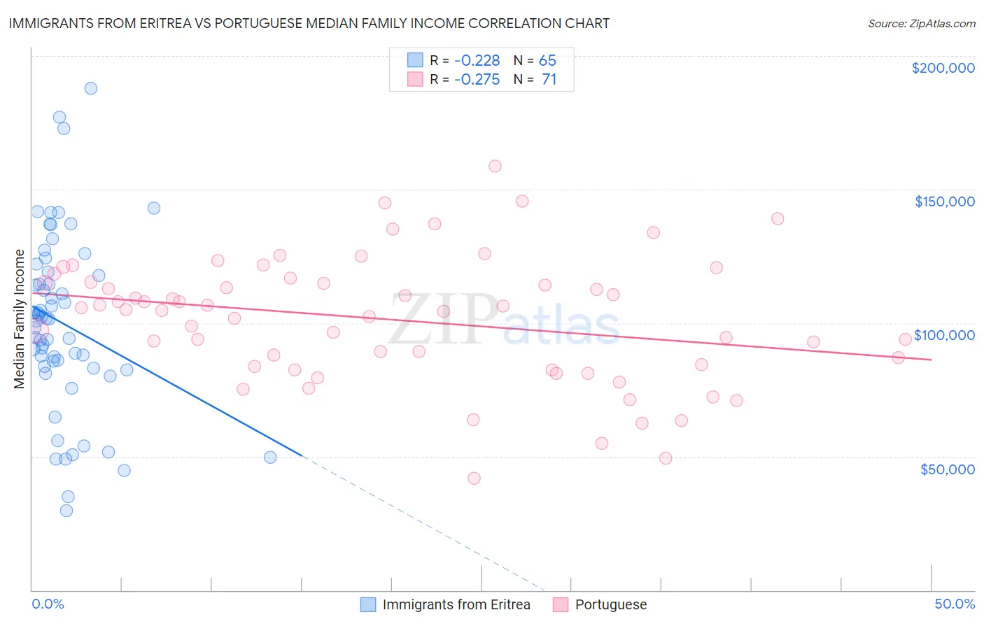 Immigrants from Eritrea vs Portuguese Median Family Income