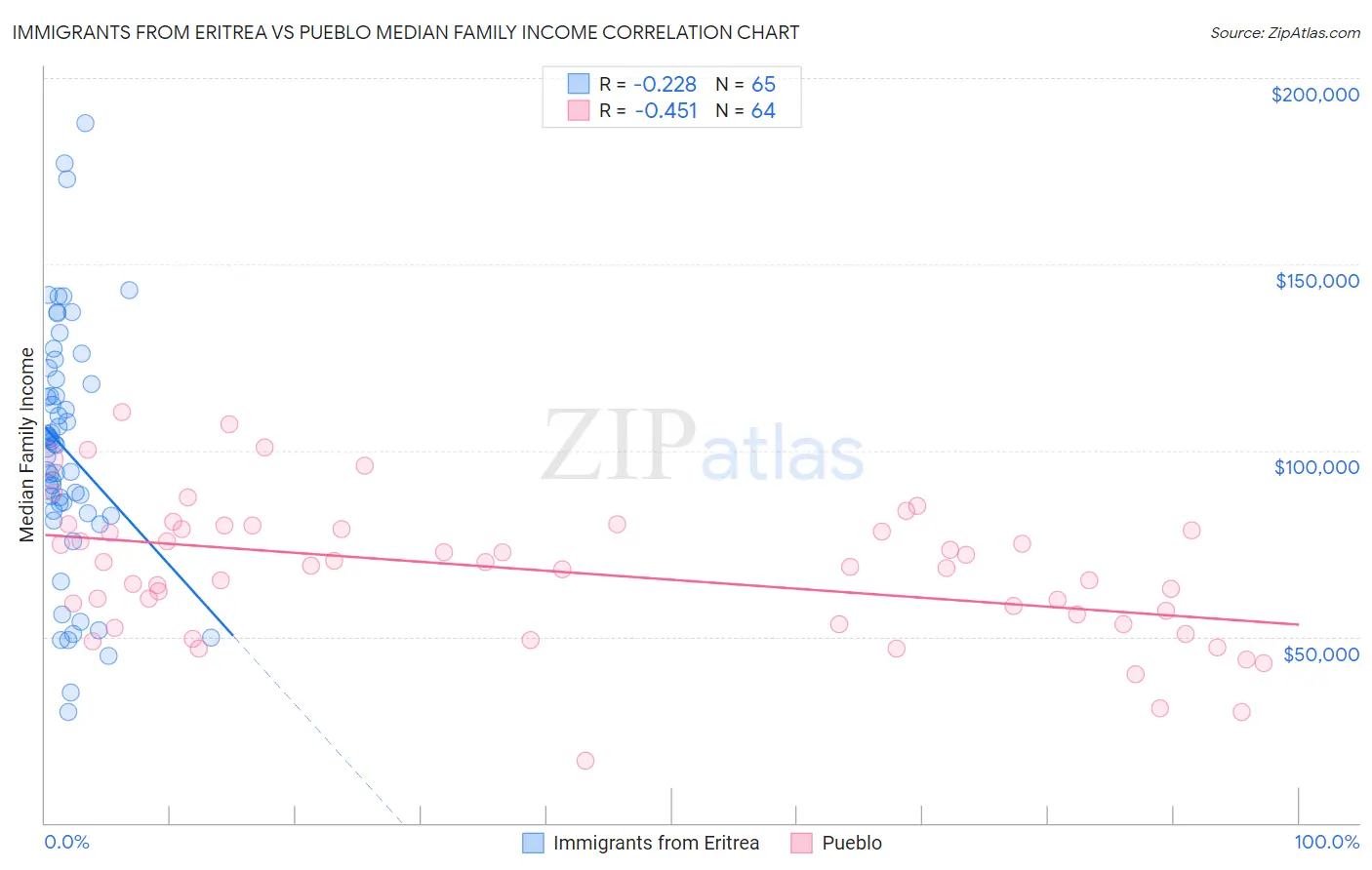 Immigrants from Eritrea vs Pueblo Median Family Income