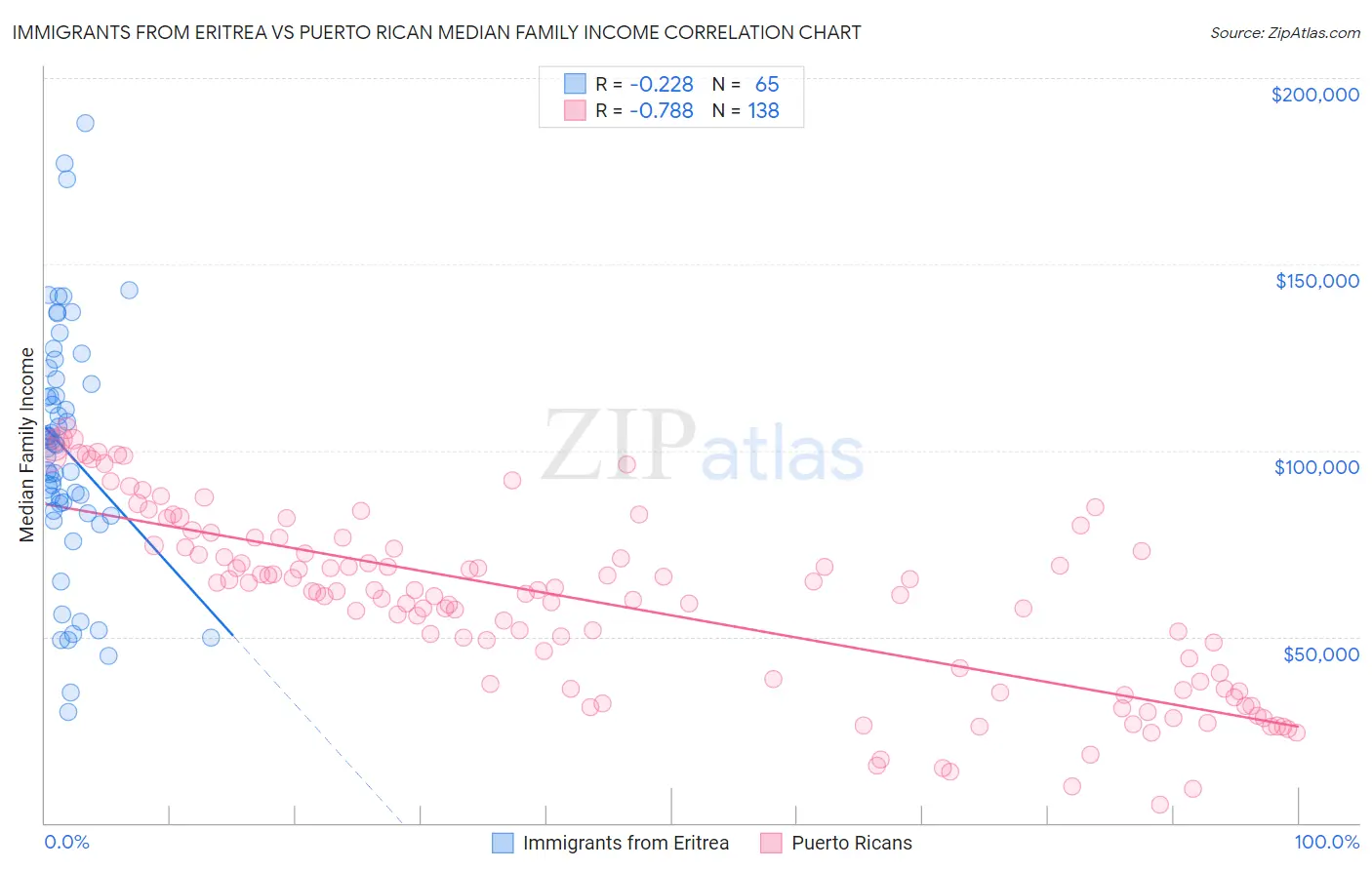 Immigrants from Eritrea vs Puerto Rican Median Family Income