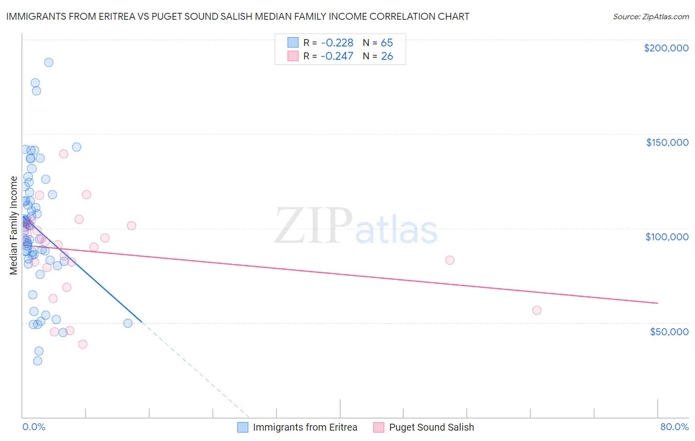 Immigrants from Eritrea vs Puget Sound Salish Median Family Income