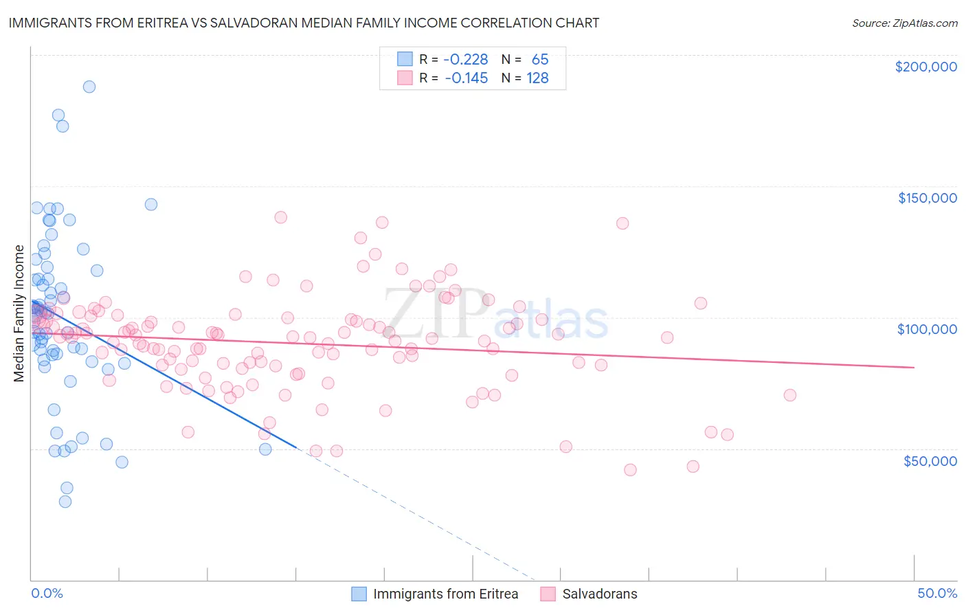 Immigrants from Eritrea vs Salvadoran Median Family Income