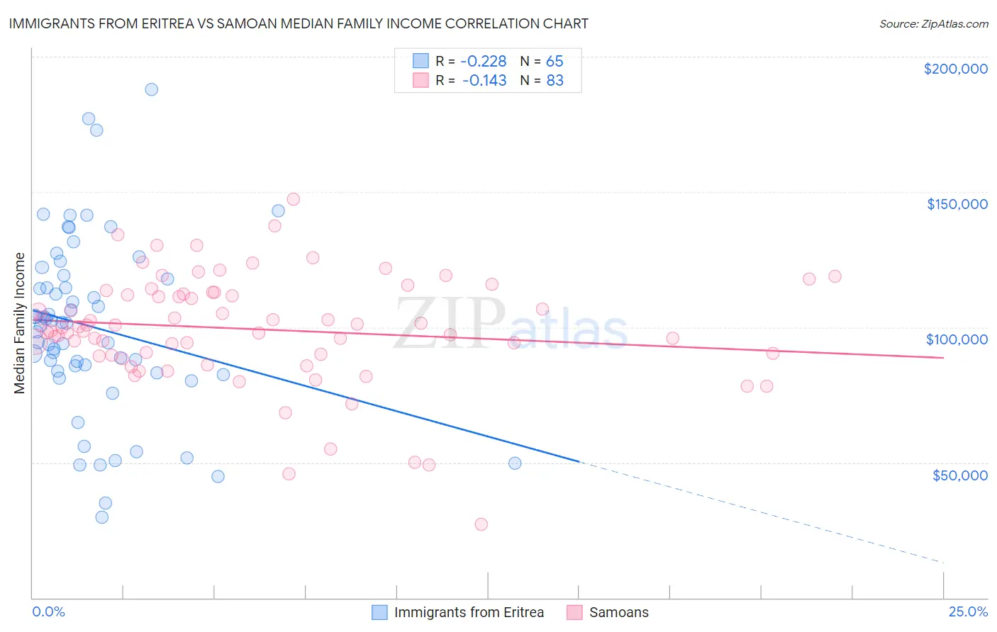 Immigrants from Eritrea vs Samoan Median Family Income