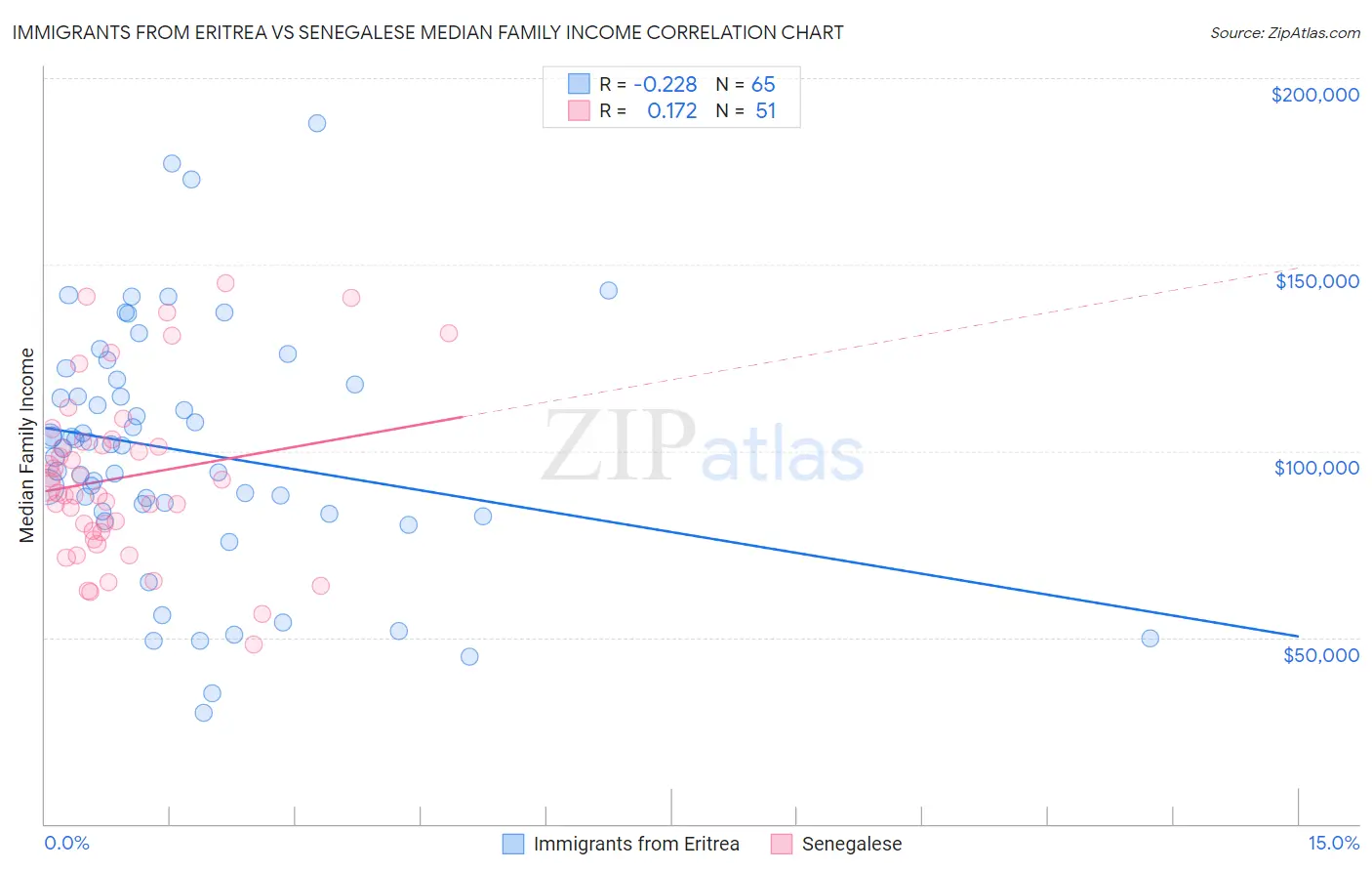 Immigrants from Eritrea vs Senegalese Median Family Income