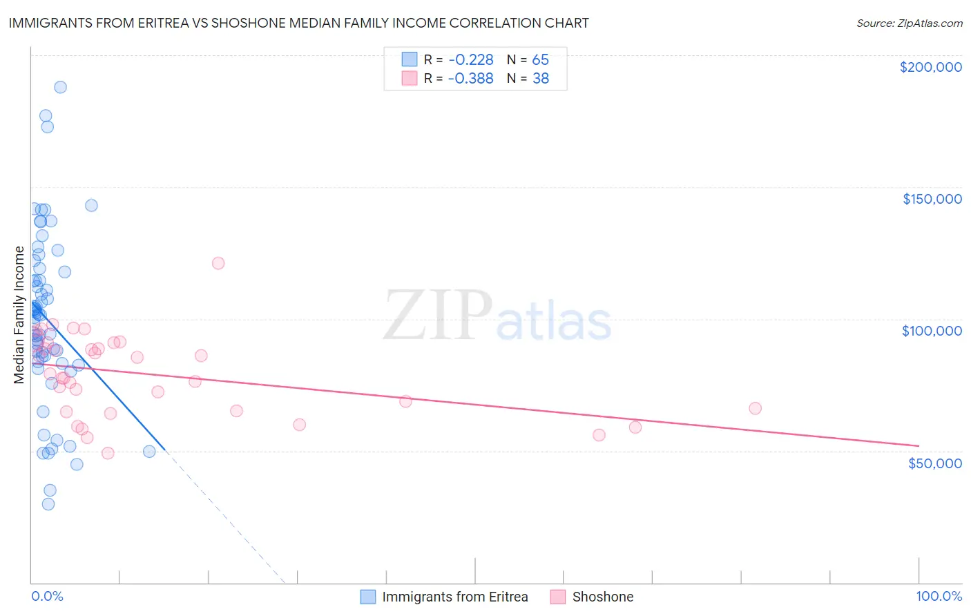Immigrants from Eritrea vs Shoshone Median Family Income