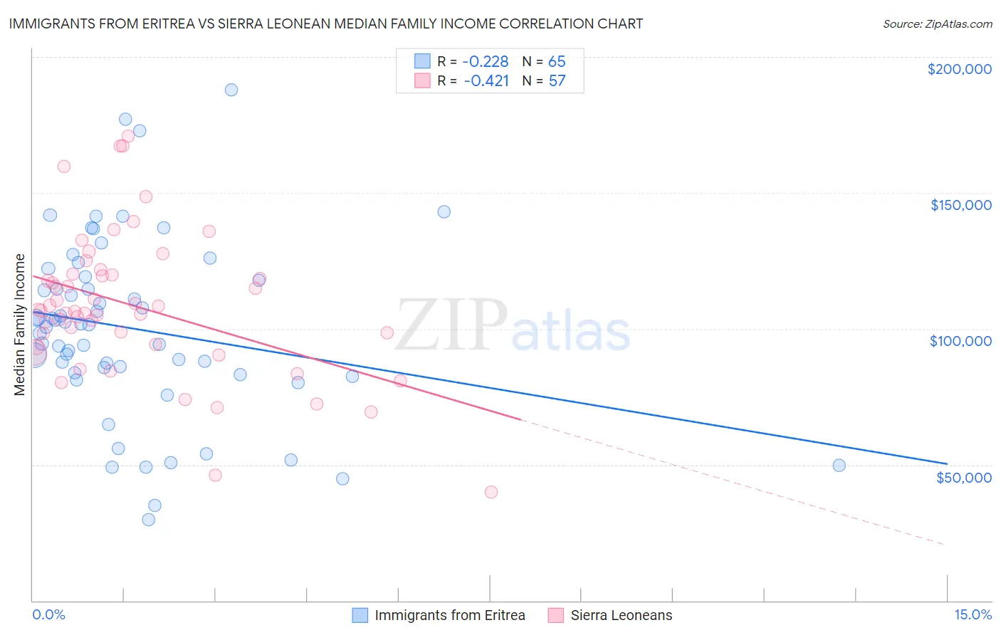Immigrants from Eritrea vs Sierra Leonean Median Family Income