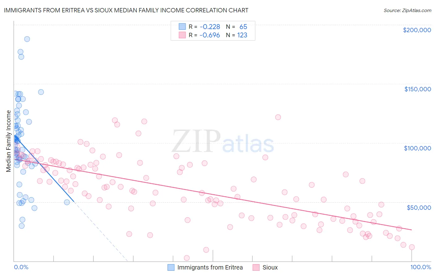 Immigrants from Eritrea vs Sioux Median Family Income