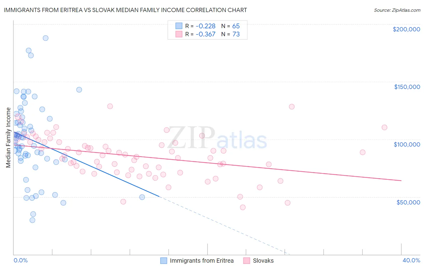 Immigrants from Eritrea vs Slovak Median Family Income