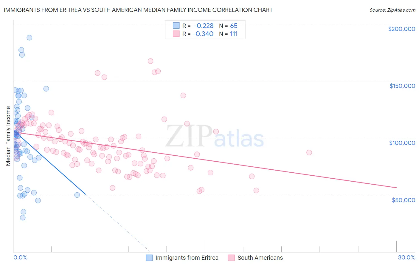 Immigrants from Eritrea vs South American Median Family Income
