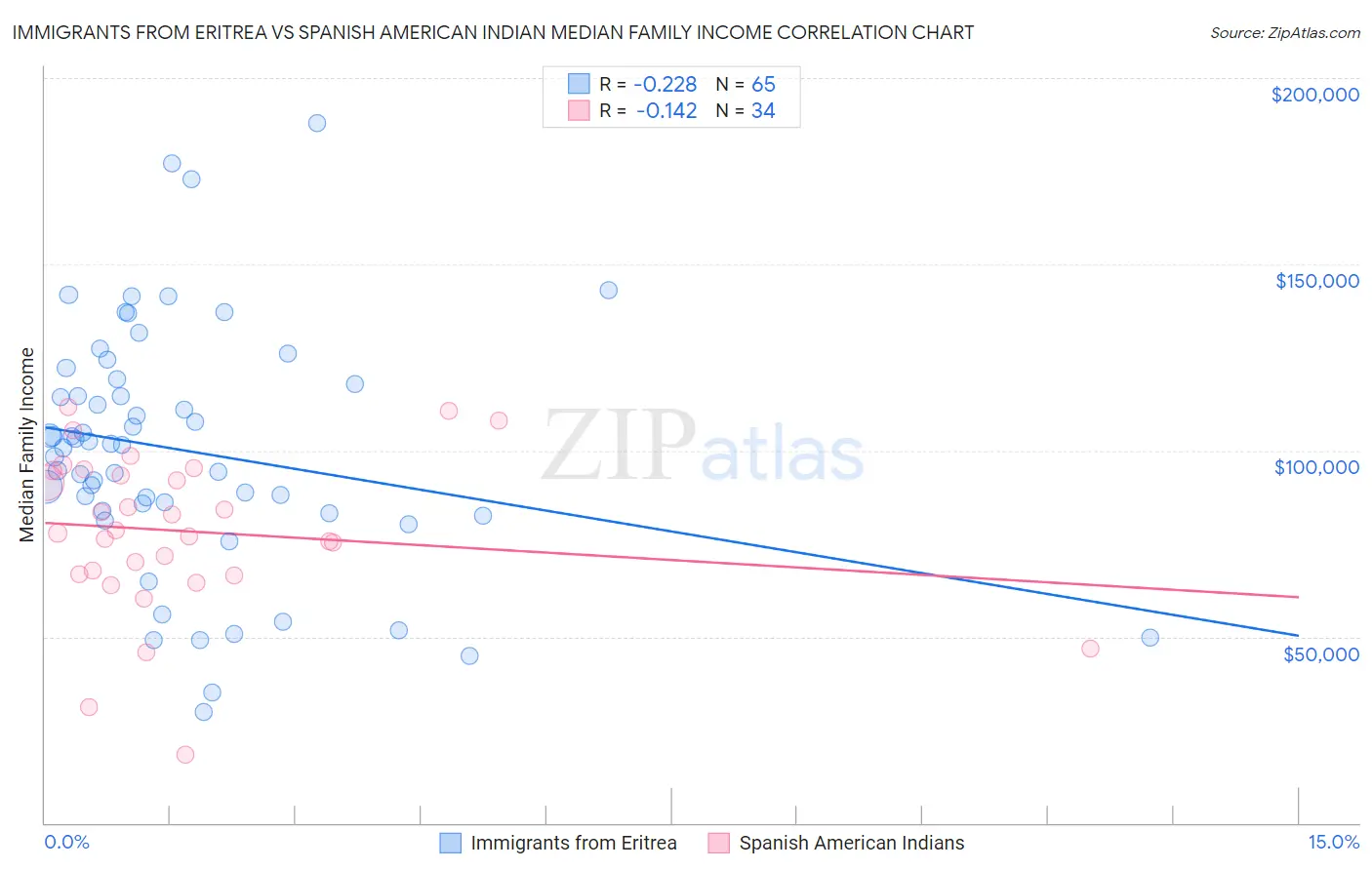 Immigrants from Eritrea vs Spanish American Indian Median Family Income