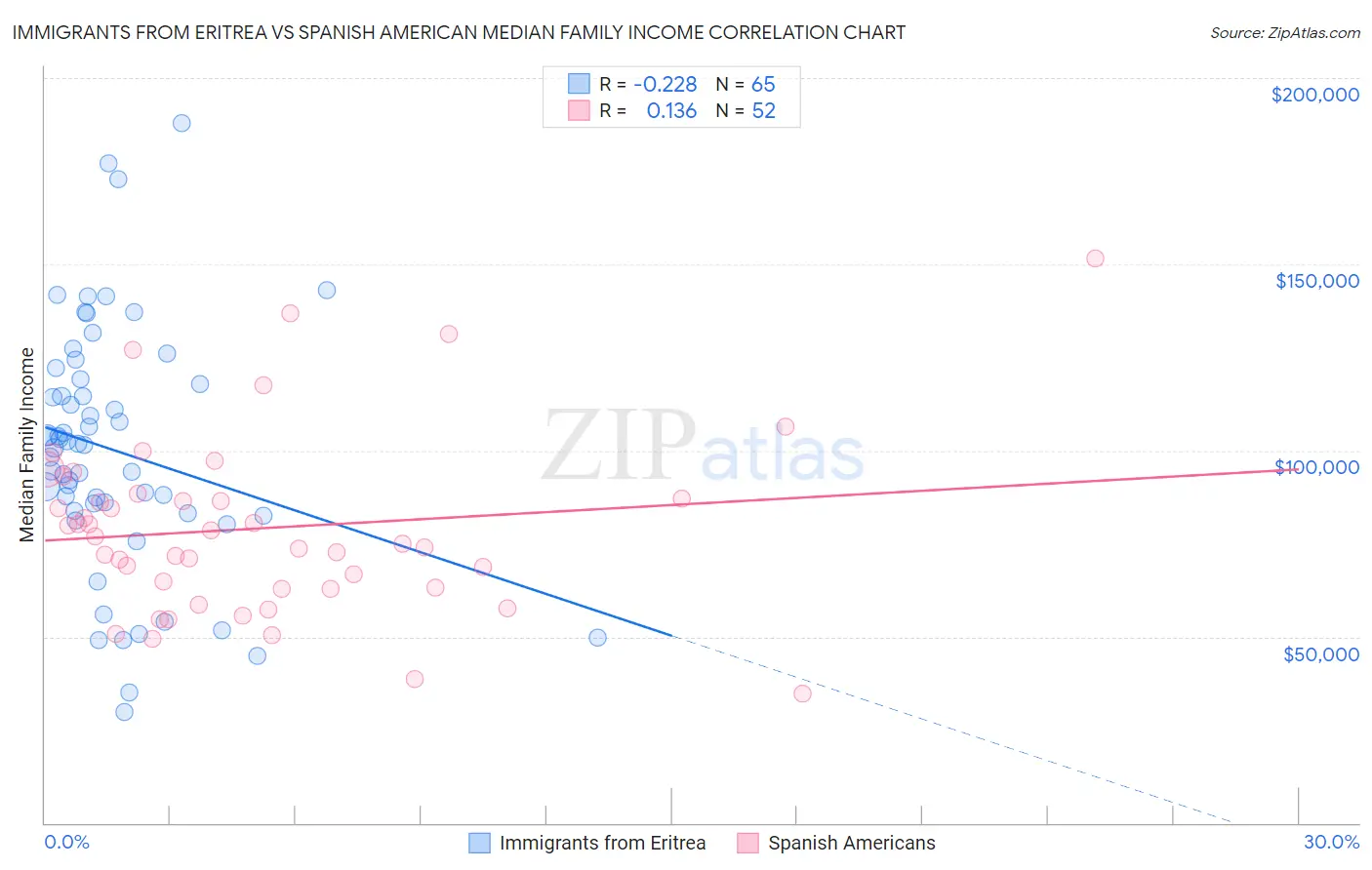 Immigrants from Eritrea vs Spanish American Median Family Income