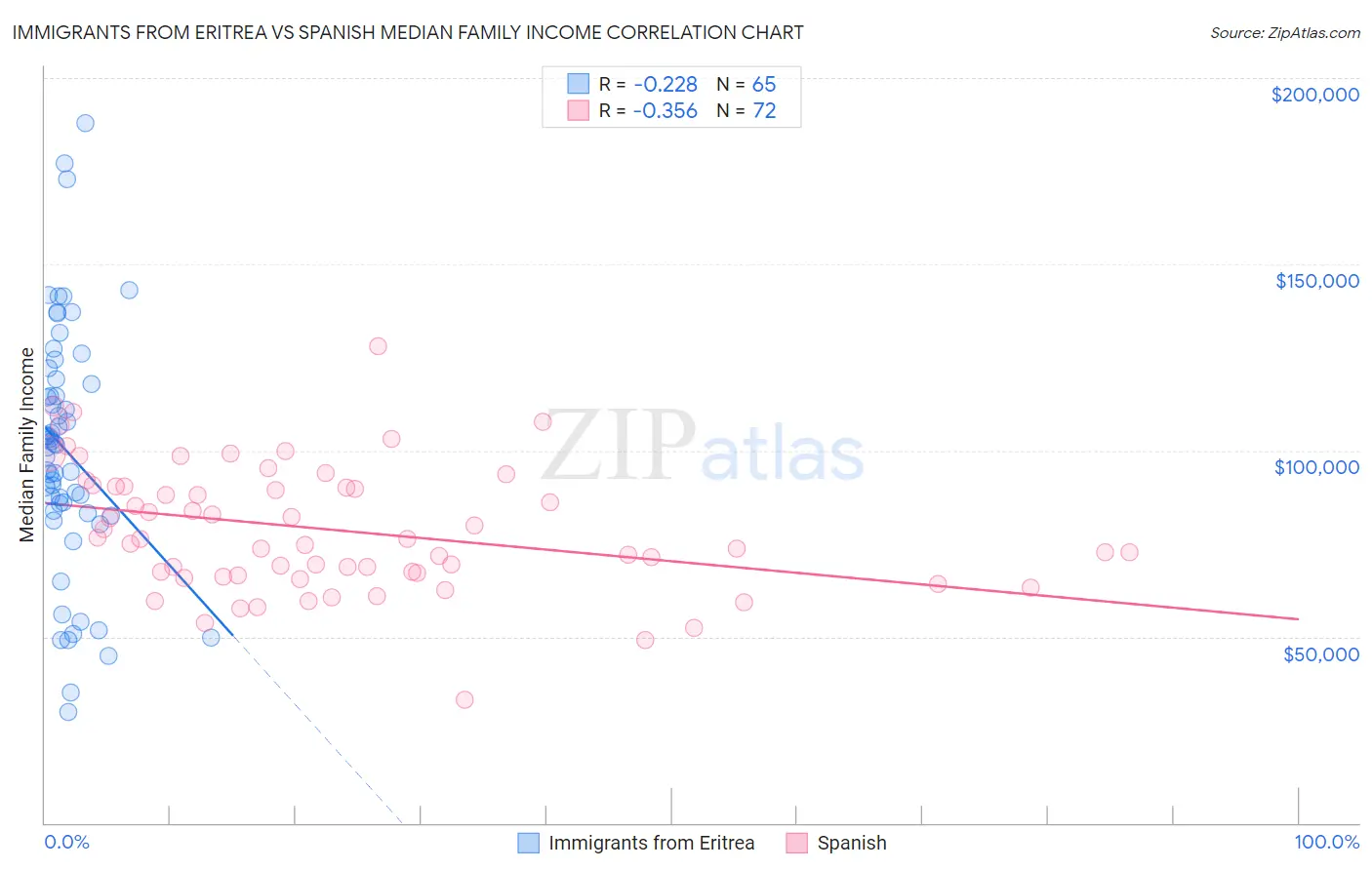 Immigrants from Eritrea vs Spanish Median Family Income