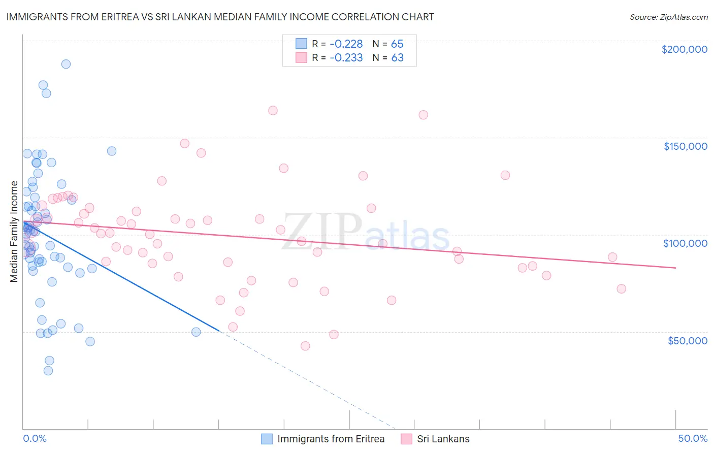 Immigrants from Eritrea vs Sri Lankan Median Family Income
