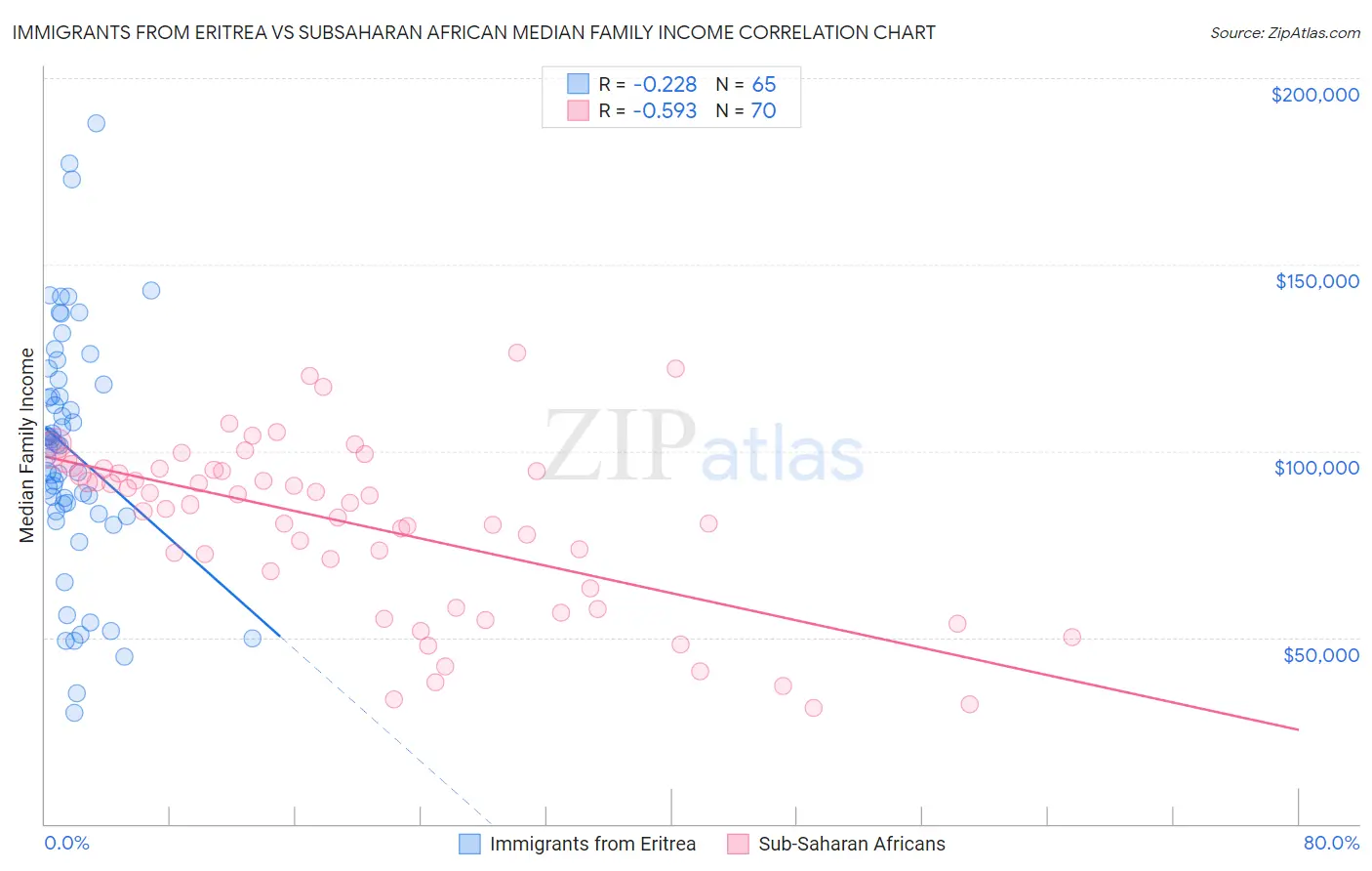 Immigrants from Eritrea vs Subsaharan African Median Family Income