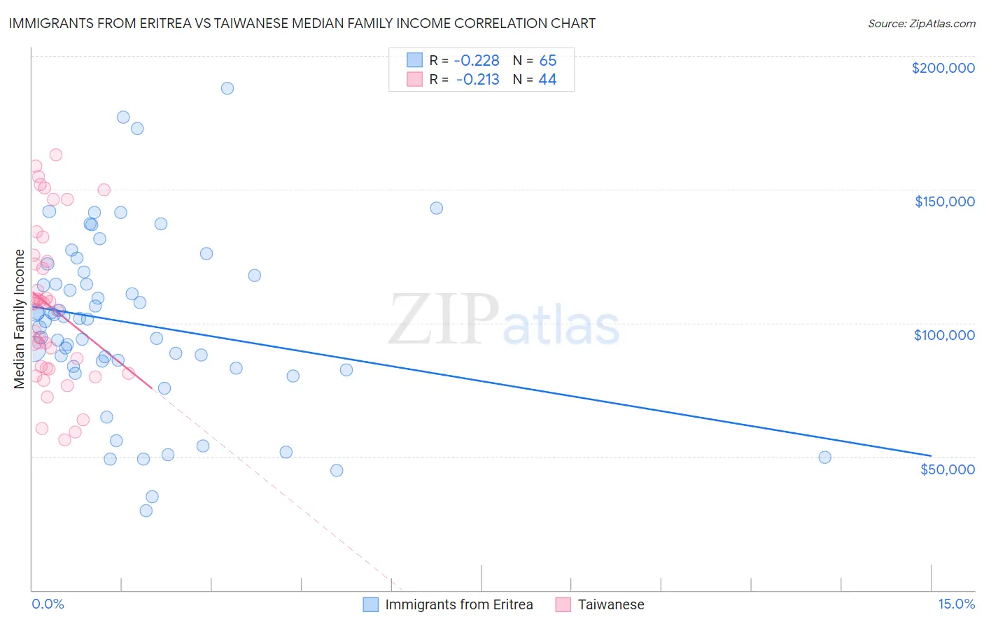 Immigrants from Eritrea vs Taiwanese Median Family Income