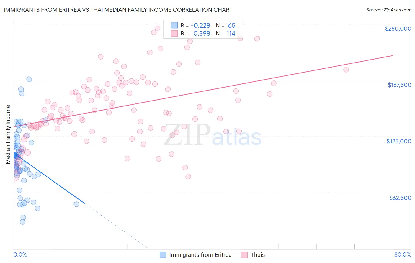 Immigrants from Eritrea vs Thai Median Family Income