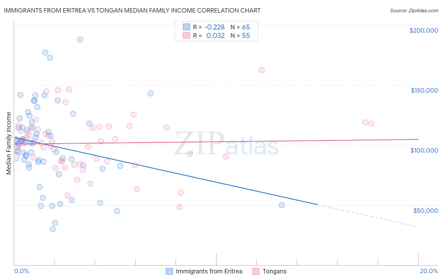 Immigrants from Eritrea vs Tongan Median Family Income