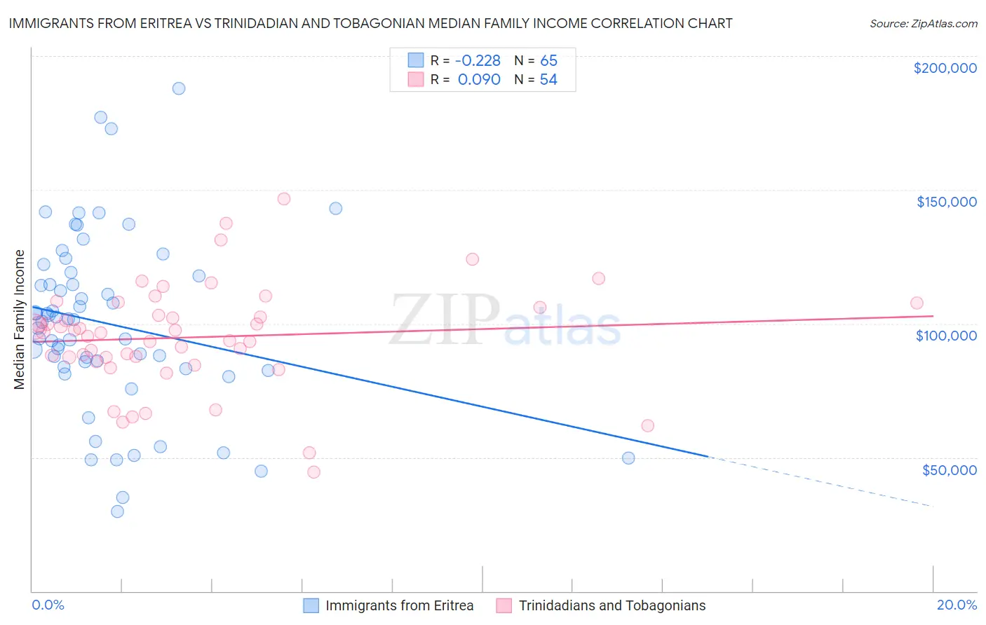 Immigrants from Eritrea vs Trinidadian and Tobagonian Median Family Income