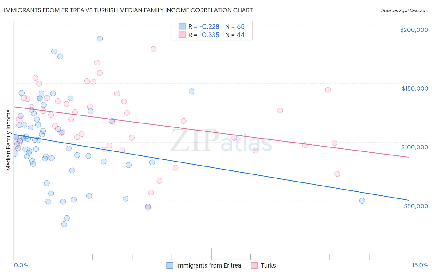 Immigrants from Eritrea vs Turkish Median Family Income